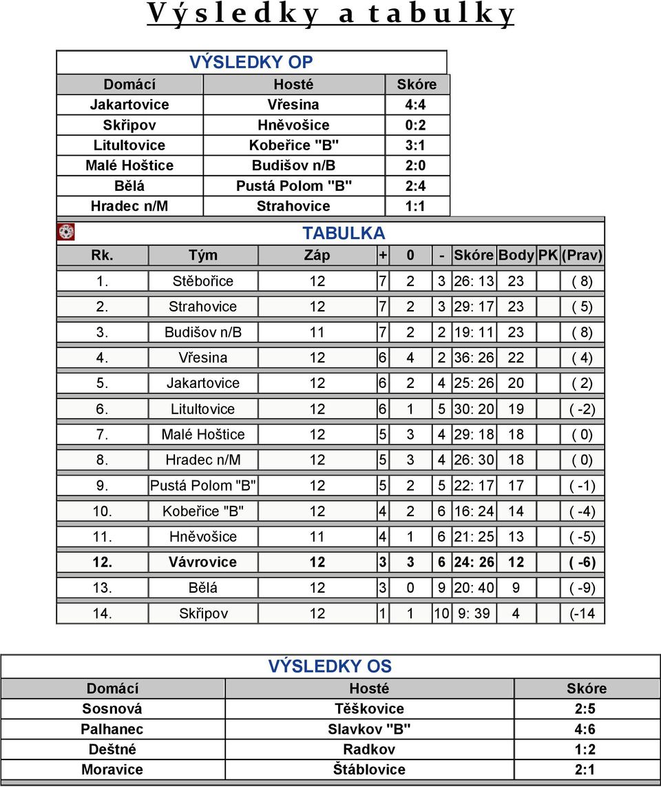 Vřesina 12 6 4 2 36: 26 22 ( 4) 5. Jakartovice 12 6 2 4 25: 26 20 ( 2) 6. Litultovice 12 6 1 5 30: 20 19 ( -2) 7. Malé Hoštice 12 5 3 4 29: 18 18 ( 0) 8. Hradec n/m 12 5 3 4 26: 30 18 ( 0) 9.