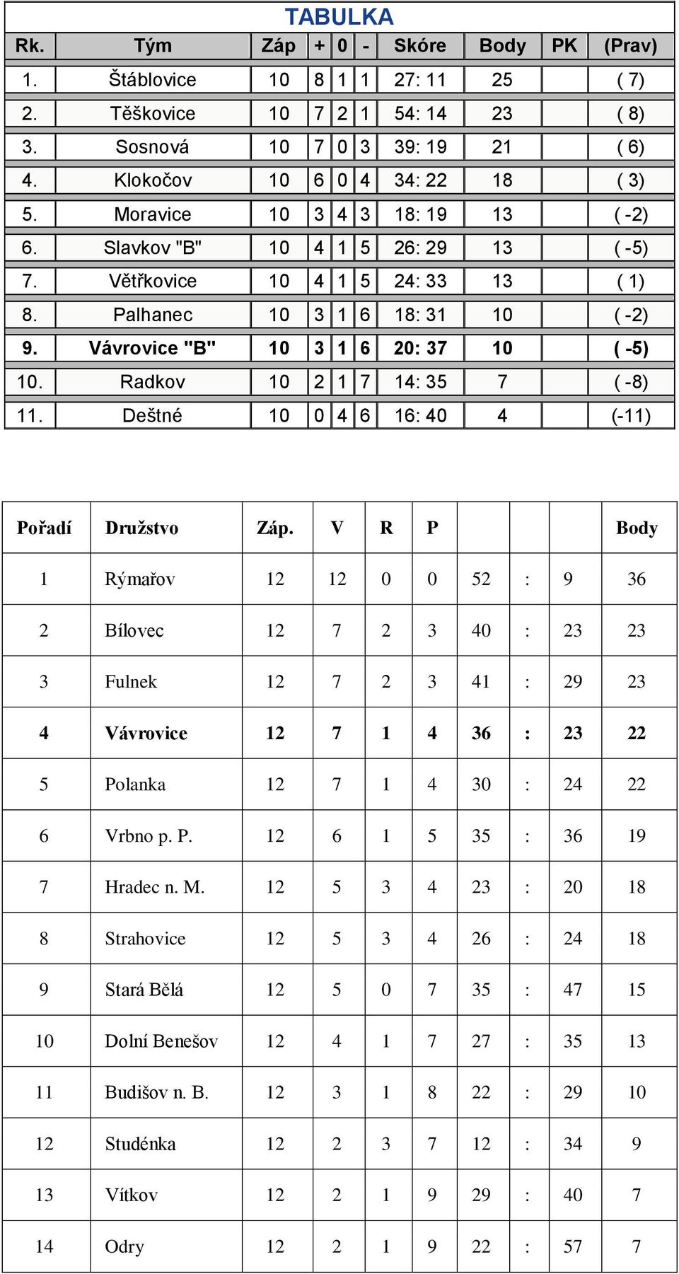 Radkov 10 2 1 7 14: 35 7 ( -8) 11. Deštné 10 0 4 6 16: 40 4 (-11) Pořadí Družstvo Záp.