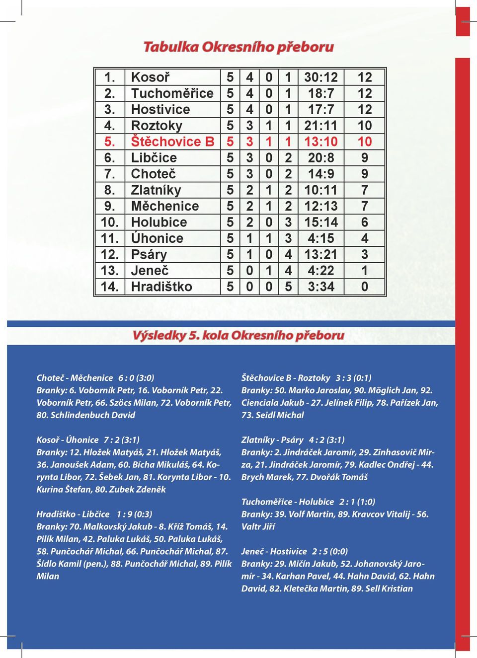 kola Okresního přeboru Choteč - Měchenice 6 : (:) Branky: 6. Voborník Petr, 6. Voborník Petr,. Voborník Petr, 66. Szöcs Milan, 7. Voborník Petr, 8.