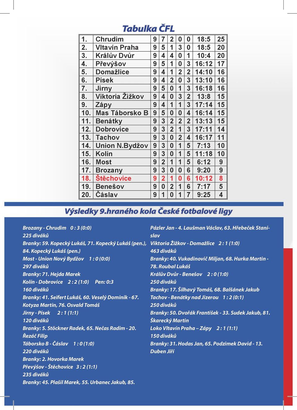 hraného kola České fotbalové ligy Brozany - Chrudim : (:) diváků Branky: 9. Kopecký Lukáš, 7. Kopecký Lukáš (pen.), 8. Kopecký Lukáš (pen.) Most - Union Nový Bydžov : (:) 97 diváků Branky: 7.