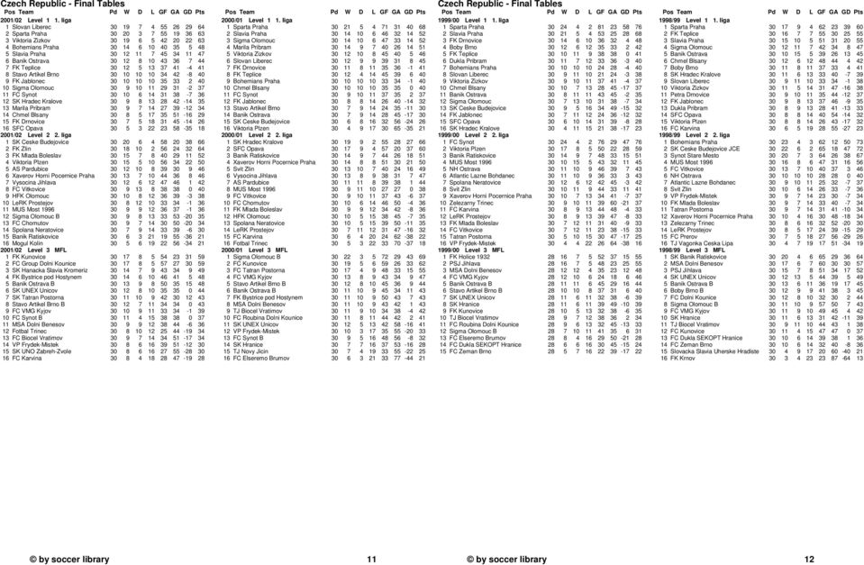 6 Banik Ostrava 30 12 8 10 43 36 7 44 7 FK Teplice 30 12 5 13 37 41-4 41 8 Stavo Artikel Brno 30 10 10 10 34 42-8 40 9 FK Jablonec 30 10 10 10 35 33 2 40 10 Sigma Olomouc 30 9 10 11 29 31-2 37 11 FC