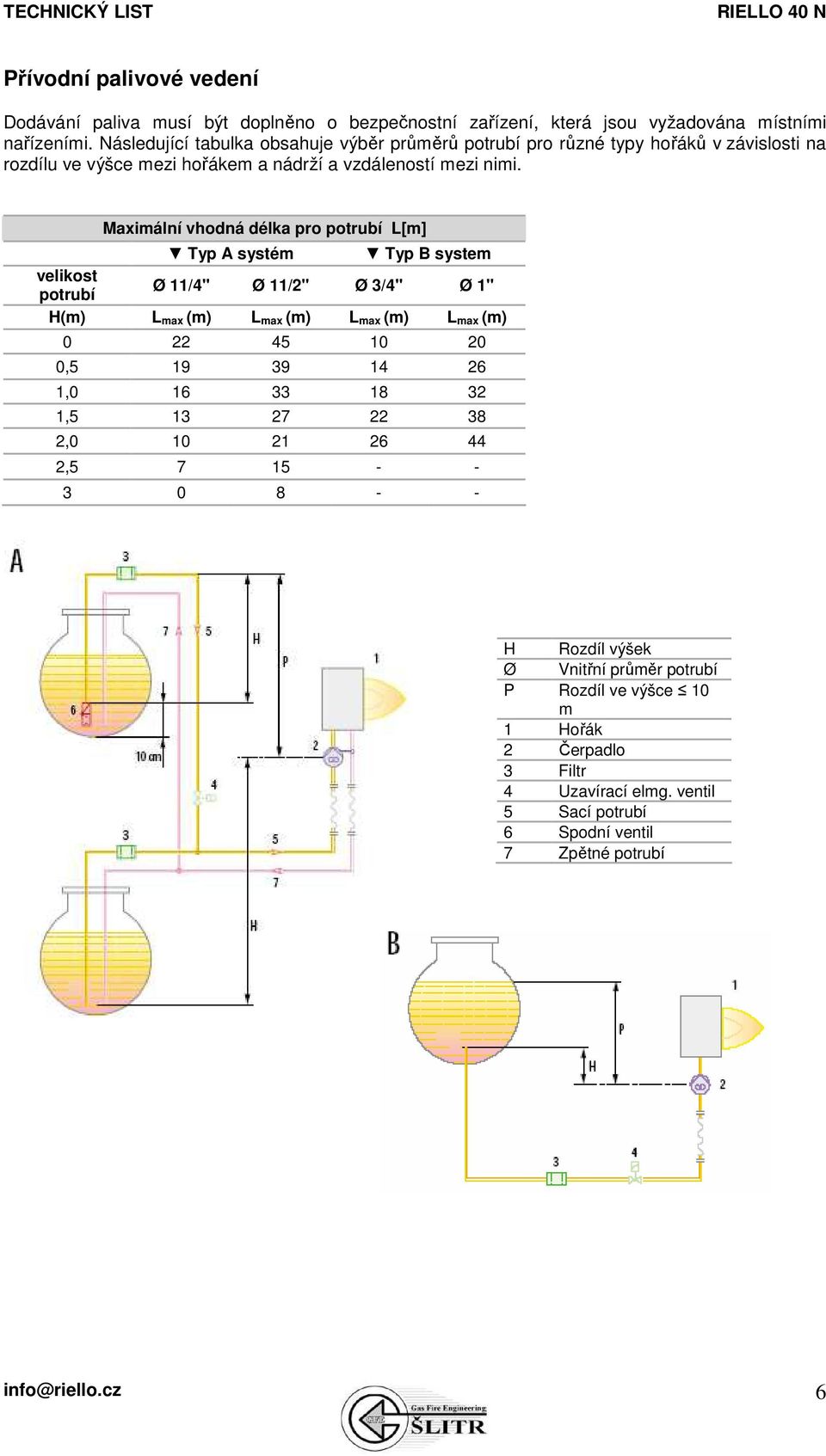 Maximální vhodná délka pro potrubí L[m] Typ A systém Typ B system velikost potrubí Ø 11/4" Ø 11/2" Ø 3/4" Ø 1" H(m) L max (m) L max (m) L max (m) L max (m) 0 22 45 10 20 0,5 19