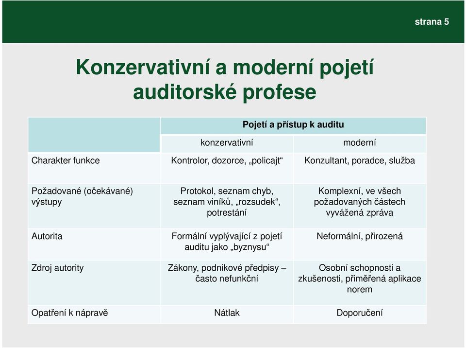 potrestání Formální vyplývající z pojetí auditu jako byznysu Komplexní, ve všech požadovaných částech vyvážená zpráva Neformální, přirozená