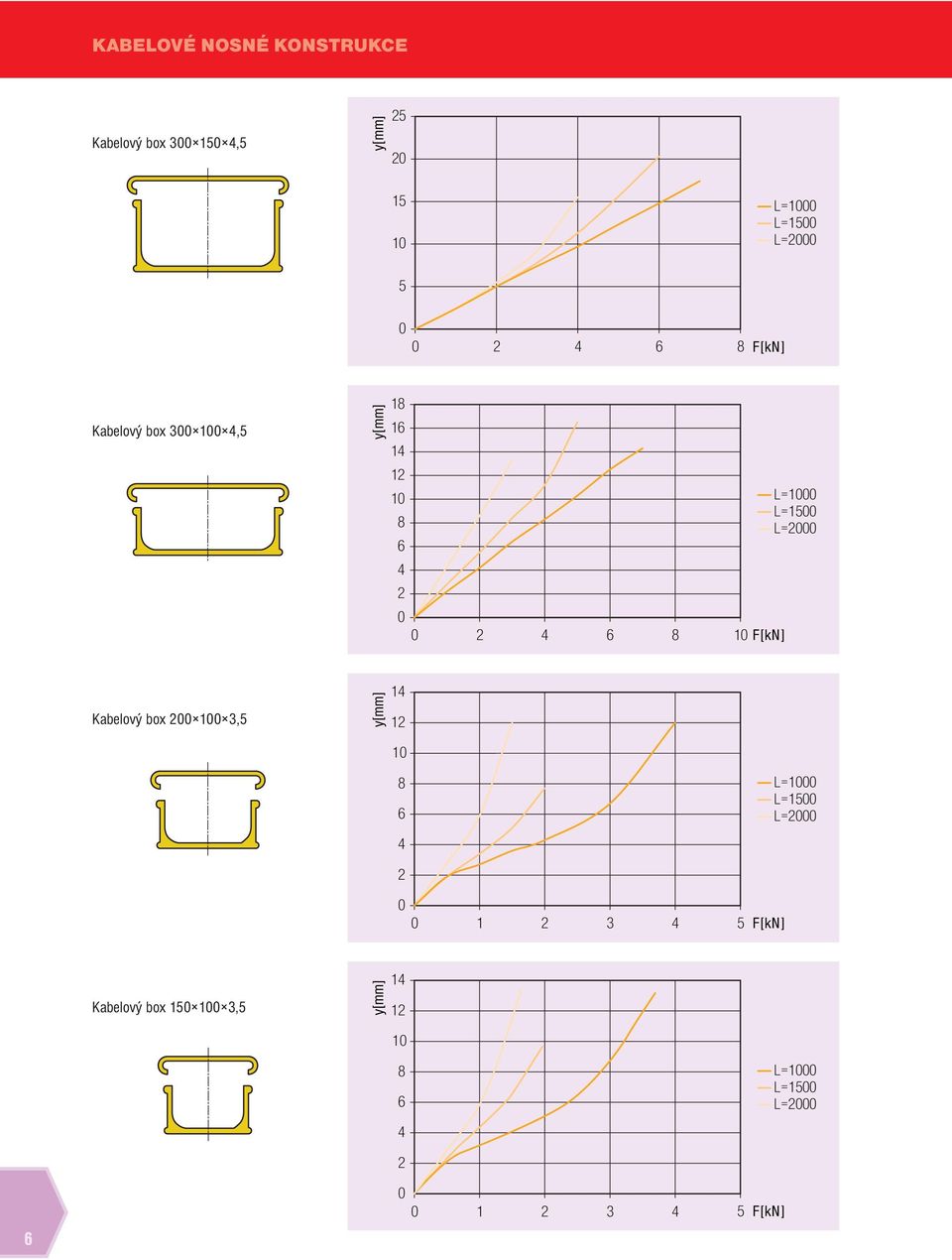 F[kN] L=1 L=1 L= Kabelový box 1 3, 1 1 1 8 L=1 L=1 L=