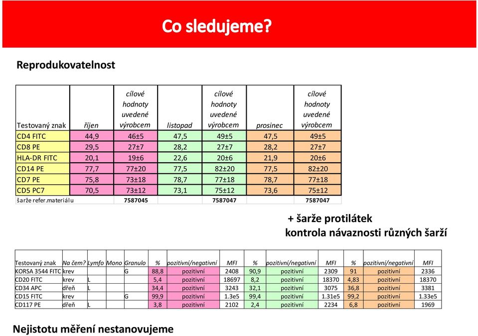 refer.materiálu 7587045 7587047 7587047 + šarže protilátek kontrola návaznosti různých šarží Testovaný znak Na čem?