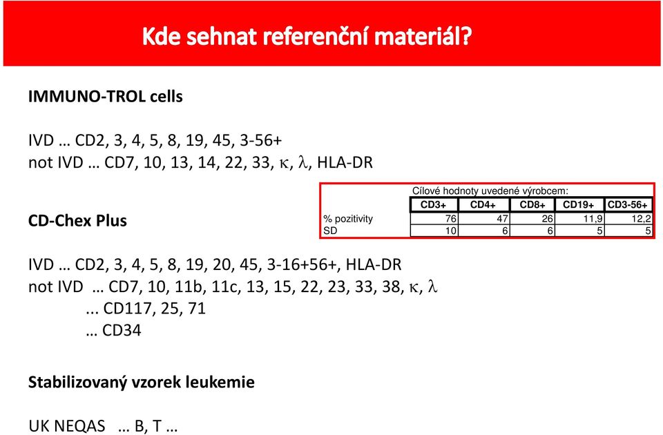 26 11,9 12,2 SD 10 6 6 5 5 IVD CD2, 3, 4, 5, 8, 19, 20, 45, 3 16+56+, HLA DR not IVD CD7, 10,