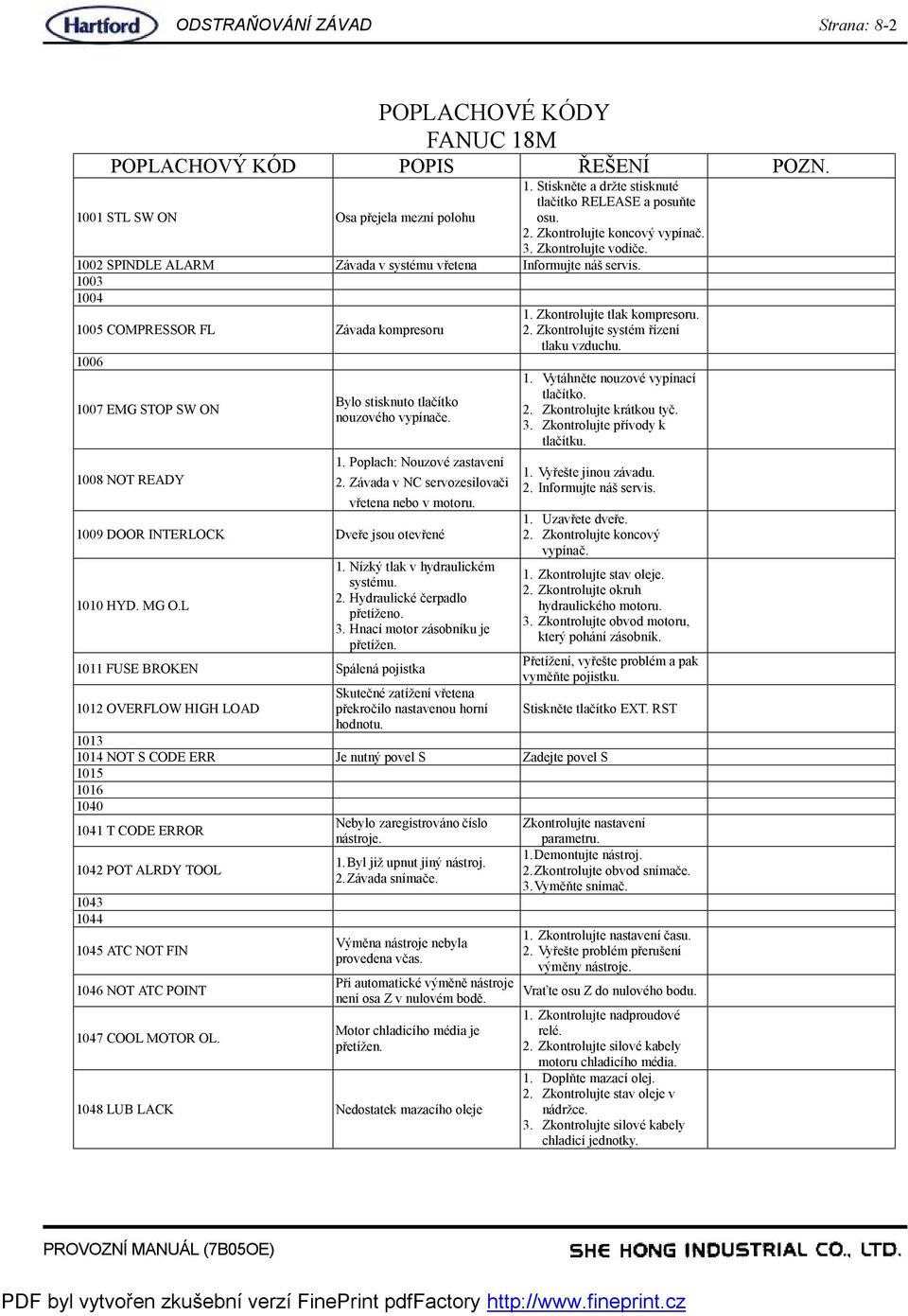 1003 1004 1005 COMPRESSOR FL Závada kompresoru 1006 1007 EMG STOP SW ON 1008 NOT READY Bylo stisknuto tlačítko nouzového vypínače. 1. Poplach: Nouzové zastavení 2.