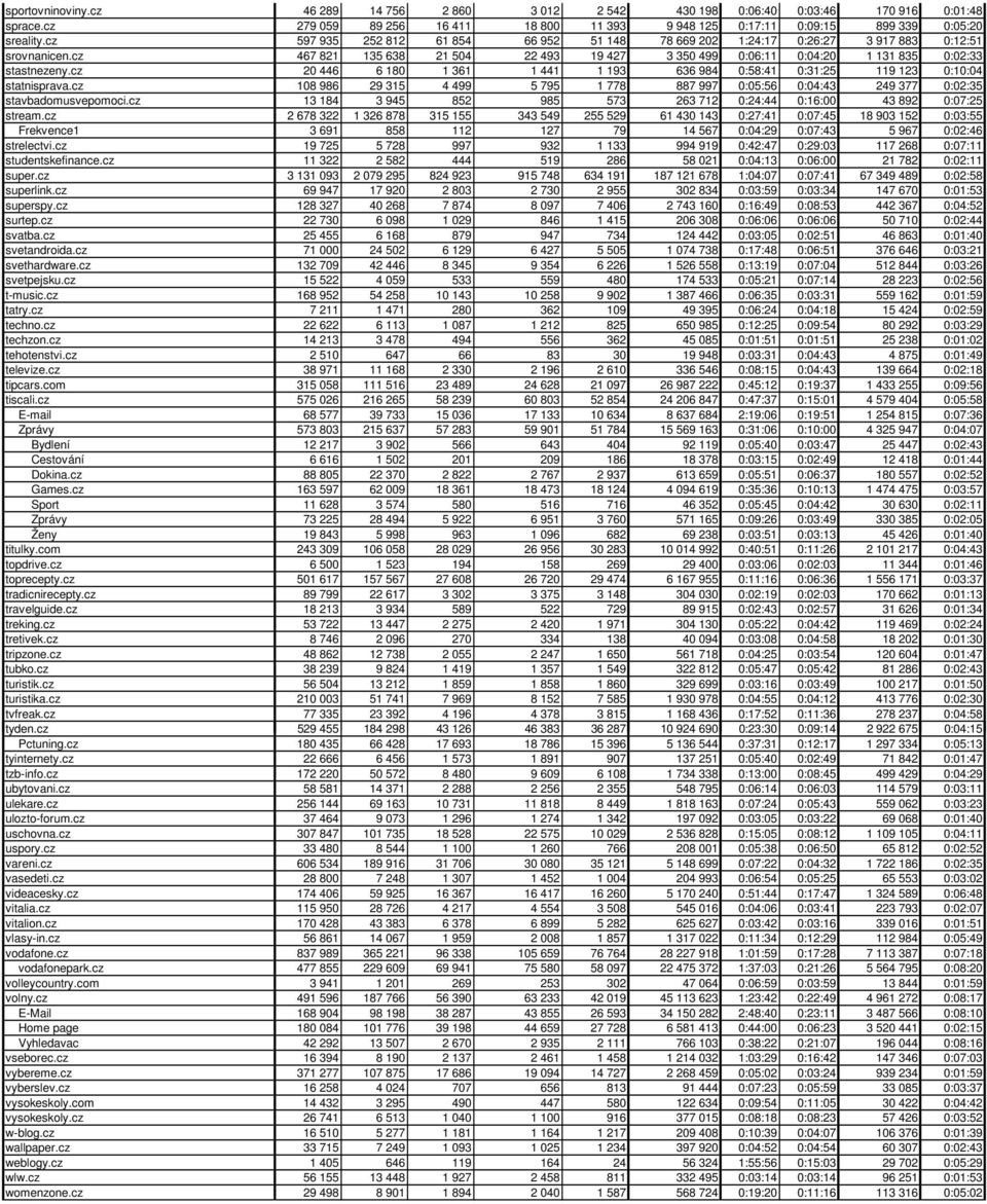 cz 20 446 6 180 1 361 1 441 1 193 636 984 0:58:41 0:31:25 119 123 0:10:04 statnisprava.cz 108 986 29 315 4 499 5 795 1 778 887 997 0:05:56 0:04:43 249 377 0:02:35 stavbadomusvepomoci.