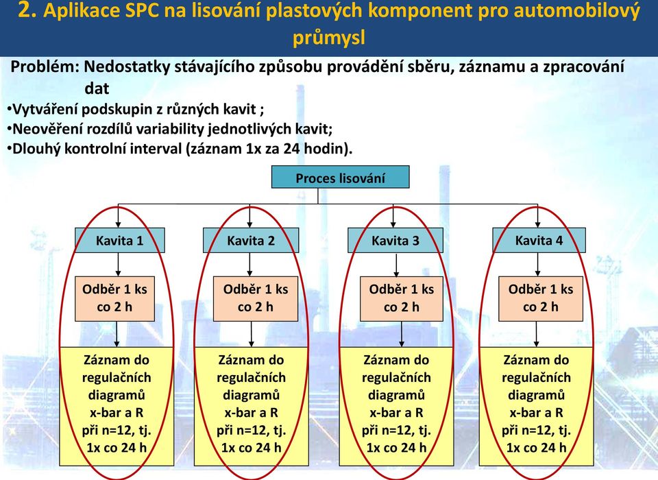 Proces lisování Kavita 1 Kavita 2 Kavita 3 Kavita 4 Odběr 1 ks Odběr 1 ks Odběr 1 ks Odběr 1 ks Záznam do regulačních diagramů x-bar a R při n=12, tj.