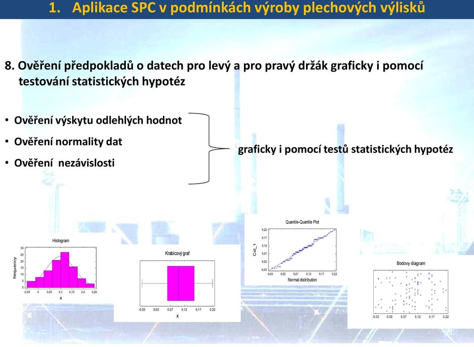 Ověření normality dat Ověření nezávislosti graficky i pomocí testů statistických hypotéz Quantile-Quantile Plot 0,22 30 25 Histogram