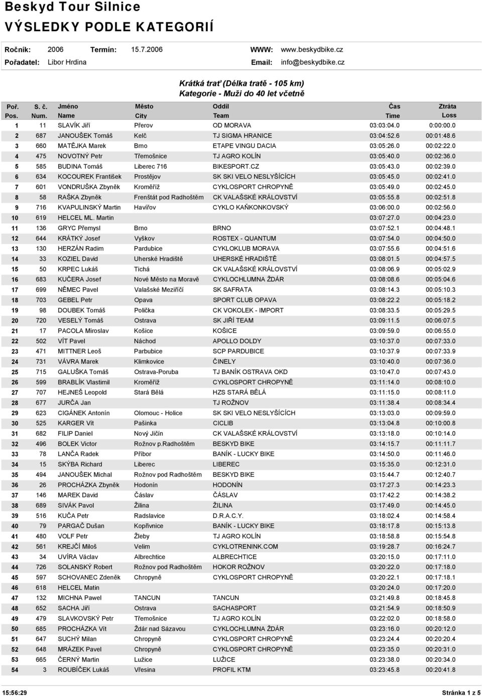 0 6 634 KOCOUREK František Prostějov SK SKI VELO NESLYŠÍCÍCH 03:05:45.0 00:02:41.0 7 601 VONDRUŠKA Zbyněk Kroměříž CYKLOSPORT CHROPYNĚ 03:05:49.0 00:02:45.