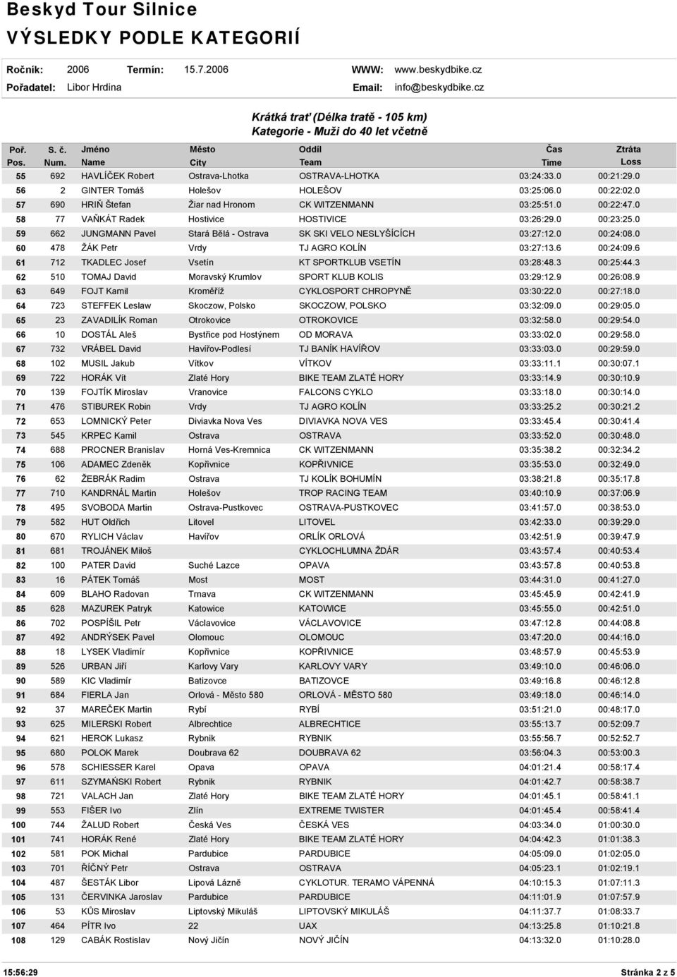 6 00:24:09.6 61 712 TKADLEC Josef Vsetín KT SPORTKLUB VSETÍN 03:28:48.3 00:25:44.3 62 510 TOMAJ David Moravský Krumlov SPORT KLUB KOLIS 03:29:12.9 00:26:08.