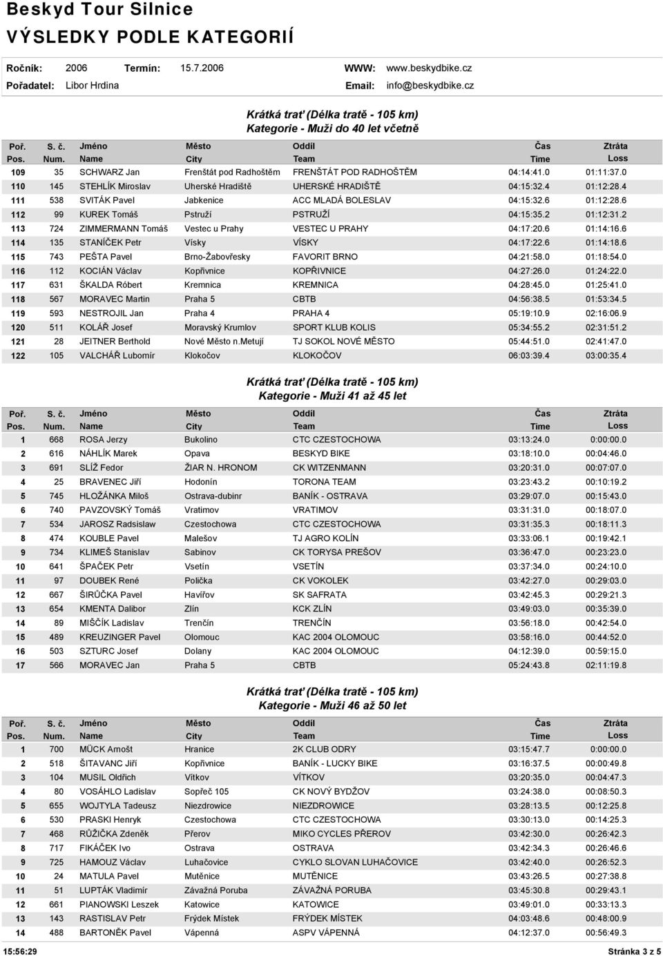 6 01:14:16.6 114 135 STANÍČEK Petr Vísky VÍSKY 04:17:22.6 01:14:18.6 115 743 PEŠTA Pavel Brno-Žabovřesky FAVORIT BRNO 04:21:58.0 01:18:54.0 116 112 KOCIÁN Václav Kopřivnice KOPŘIVNICE 04:27:26.