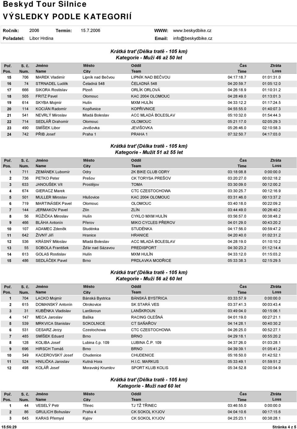 5 20 114 KOCIÁN Radomír Kopřivnice KOPŘIVNICE 04:55:55.0 01:40:07.3 21 541 NEVRLÝ Miroslav Mladá Boleslav ACC MLADÁ BOLESLAV 05:10:32.0 01:54:44.3 22 714 SEDLÁŘ Drahomír Olomouc OLOMOUC 05:21:17.
