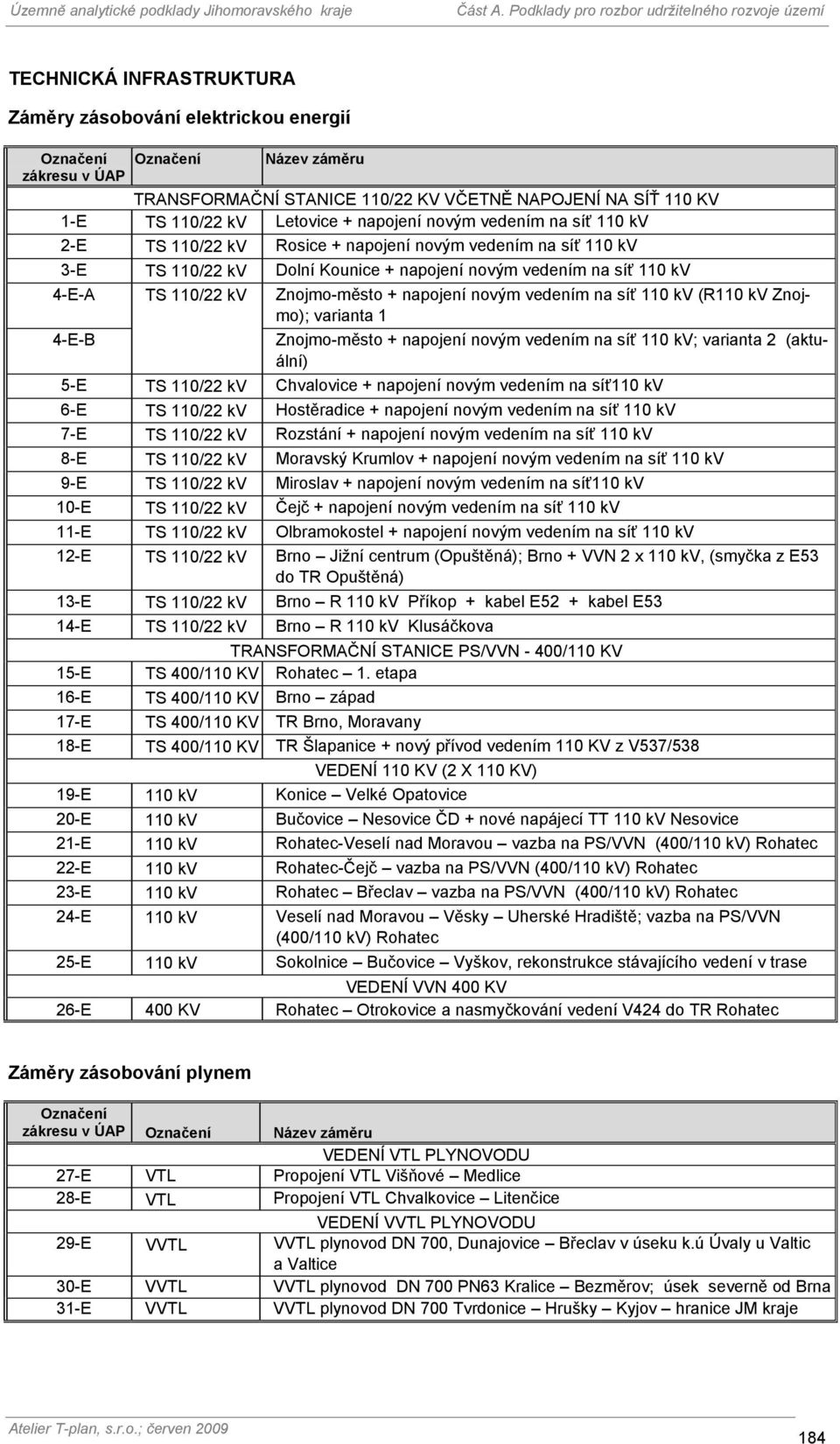 (R110 kv Znojmo); varianta 1 4-E-B Znojmo-město + napojení novým vedením na síť 110 kv; varianta 2 (aktuální) 5-E TS 110/22 kv Chvalovice + napojení novým vedením na síť110 kv 6-E TS 110/22 kv