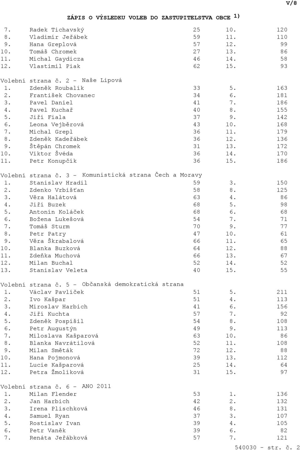 Michal Grepl 36 11. 179 8. Zdeněk Kadeřábek 36 12. 136 9. Štěpán Chromek 31 13. 172 10. Viktor Švéda 36 14. 170 11. Petr Konupčík 36 15. 186 Volební strana č. 3 - Komunistická strana Čech a Moravy 1.