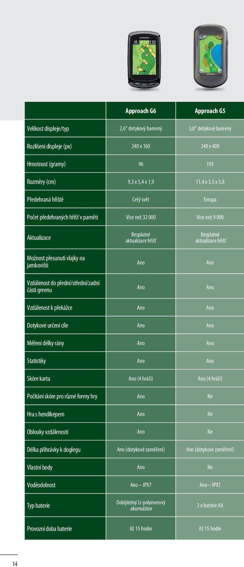 greenu Bezplatné aktualizace hřišť Ano Ano Bezplatné aktualizace hřišť Ano Ano Vzdálenost k překážce Ano Ano Dotykové určení cíle Ano Ano Měření délky rány Ano Ano Statistiky Ano Ano Skóre karta Ano