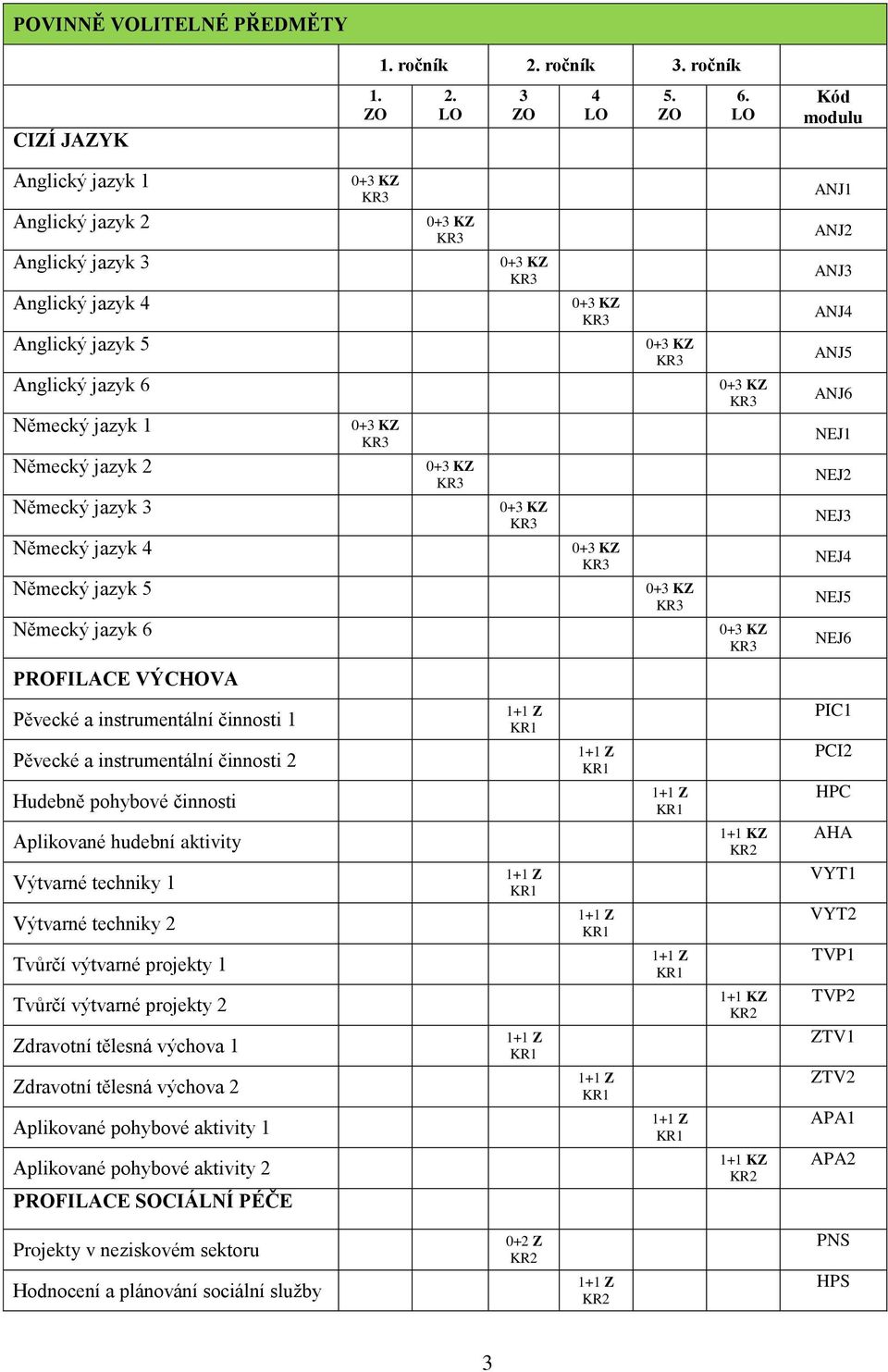 jazyk 6 ANJ1 ANJ2 ANJ ANJ ANJ5 ANJ6 NEJ1 NEJ2 NEJ NEJ NEJ5 NEJ6 PROFILACE VÝCHOVA Pěvecké a instrumentální činnosti 1 Pěvecké a instrumentální činnosti 2 Hudebně pohybové činnosti Aplikované hudební