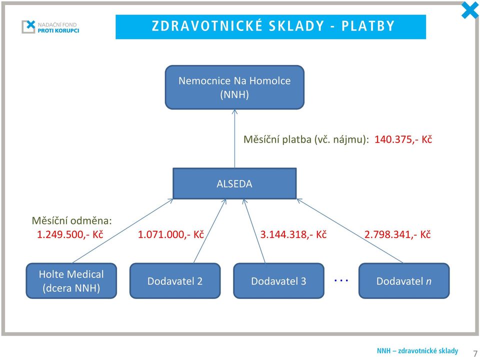 375,- Kč ALSEDA Měsíční odměna: 1.249.500,- Kč 1.071.