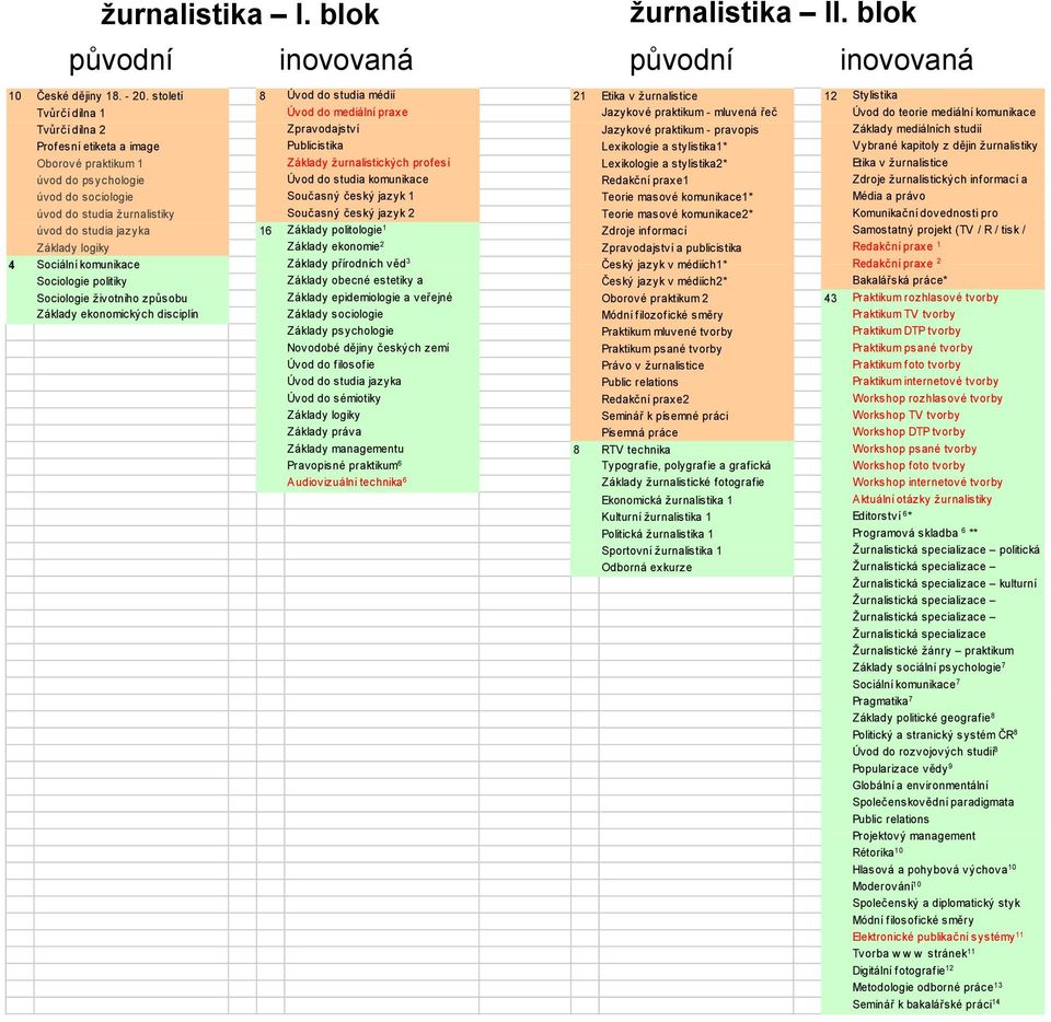 Zpravodajství Jazykové praktikum - pravopis Základy mediálních studií Profesní etiketa a image Publicistika Lexikologie a stylistika1* Vybrané kapitoly z dějin žurnalistiky Oborové praktikum 1