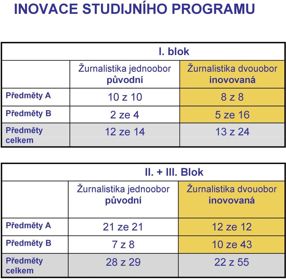 16 Předměty 12 ze 14 13 z 24 celkem Žurnalistika jednoobor původní II. + III.