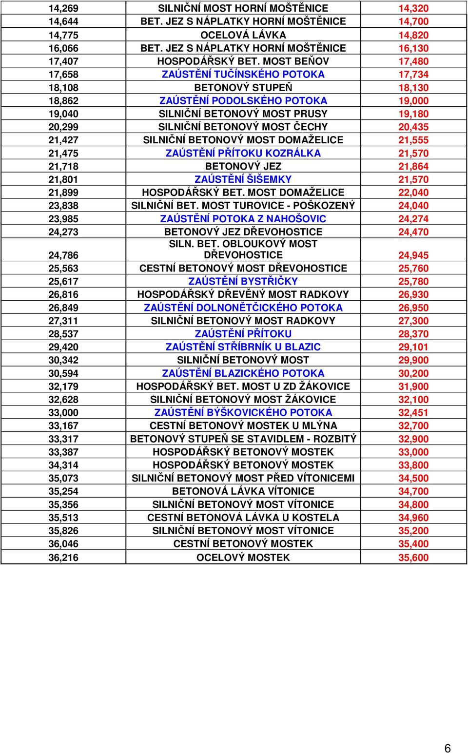 MOST ČECHY 20,435 21,427 SILNIČNÍ BETONOVÝ MOST DOMAŽELICE 21,555 21,475 ZAÚSTĚNÍ PŘÍTOKU KOZRÁLKA 21,570 21,718 BETONOVÝ JEZ 21,864 21,801 ZAÚSTĚNÍ ŠIŠEMKY 21,570 21,899 HOSPODÁŘSKÝ BET.