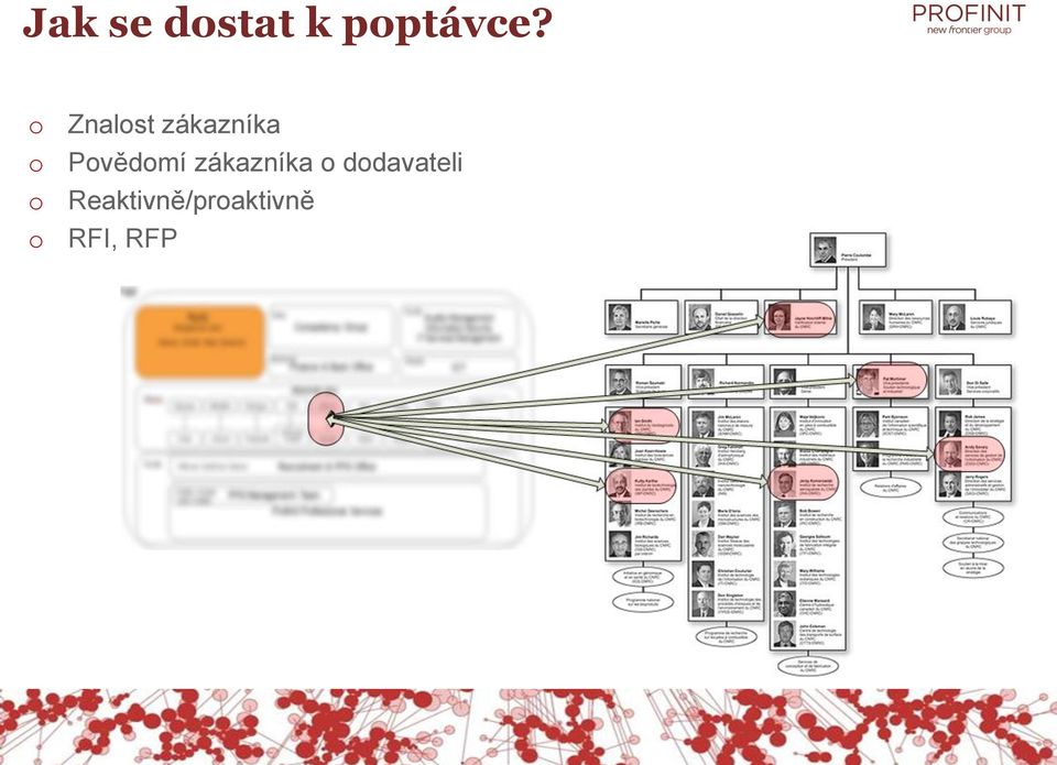 zákazníka ddavateli