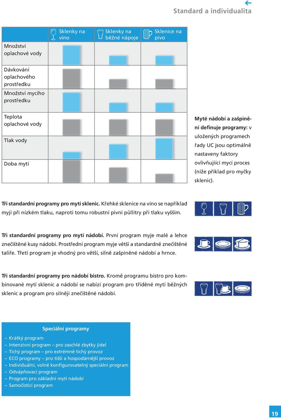 Tři standardní programy pro mytí sklenic. Křehké sklenice na víno se například myjí při nízkém tlaku, naproti tomu robustní pivní půllitry při tlaku vyšším. Tři standardní programy pro mytí nádobí.