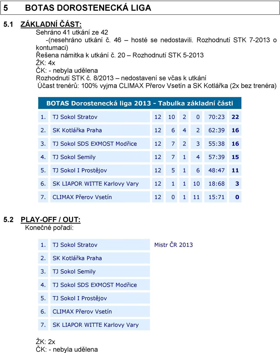 8/2013 nedostavení se včas k utkání Účast trenérů: 100% vyjma CLIMAX Přerov Vsetín a SK Kotlářka (2x bez trenéra) BOTAS Dorostenecká liga 2013 - Tabulka základní části 1.