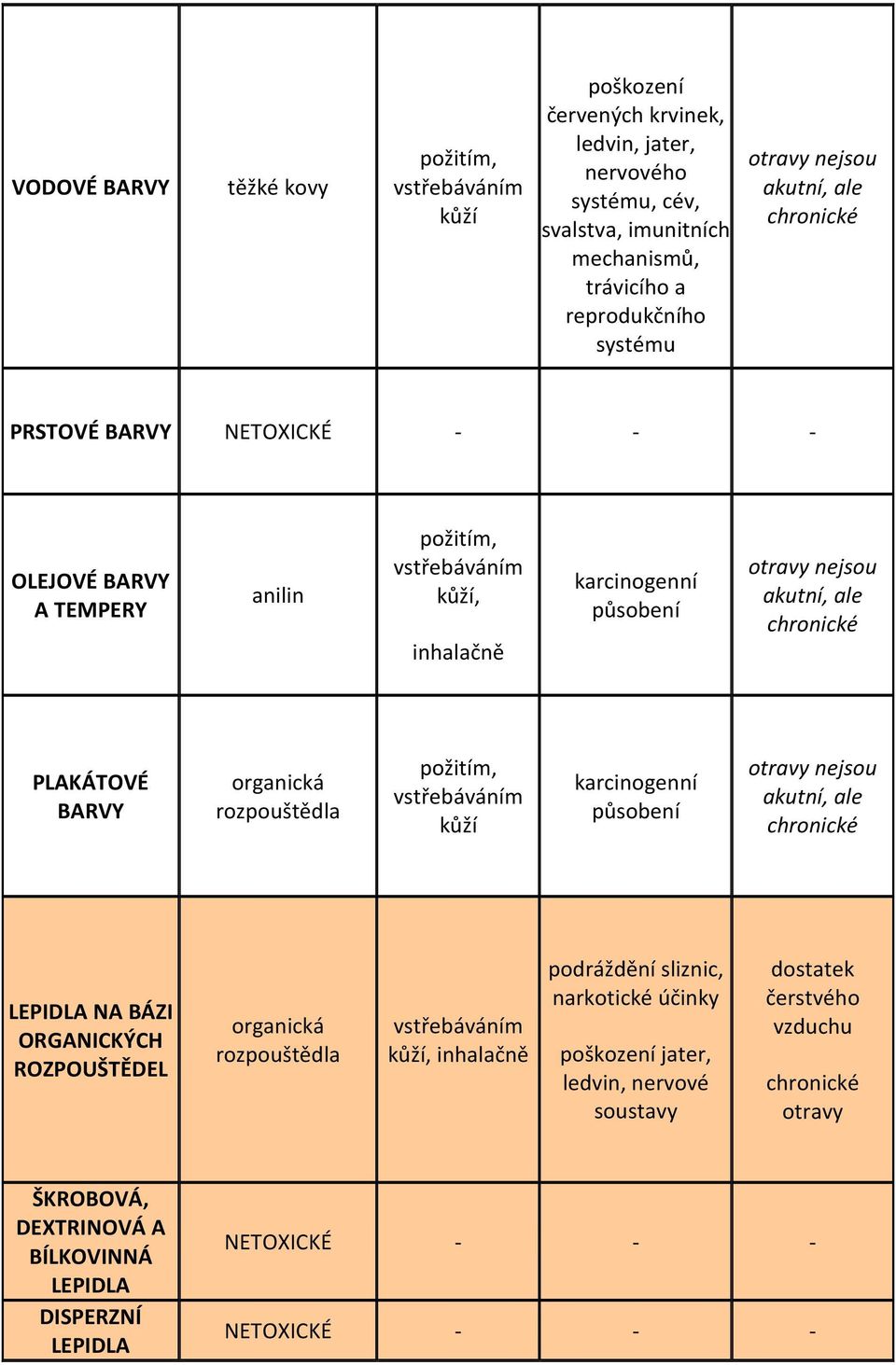 organická rozpouštědla, inhalačně podráždění sliznic, narkotické účinky jater, ledvin, nervové soustavy