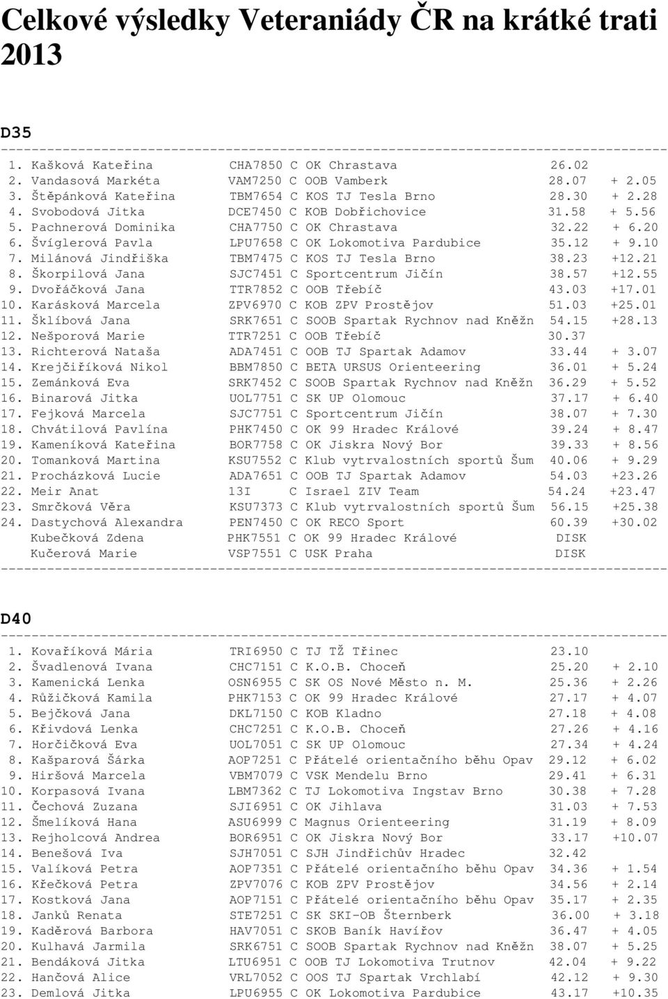 Švíglerová Pavla LPU7658 C OK Lokomotiva Pardubice 35.12 + 9.10 7. Milánová Jindřiška TBM7475 C KOS TJ Tesla Brno 38.23 +12.21 8. Škorpilová Jana SJC7451 C Sportcentrum Jičín 38.57 +12.55 9.