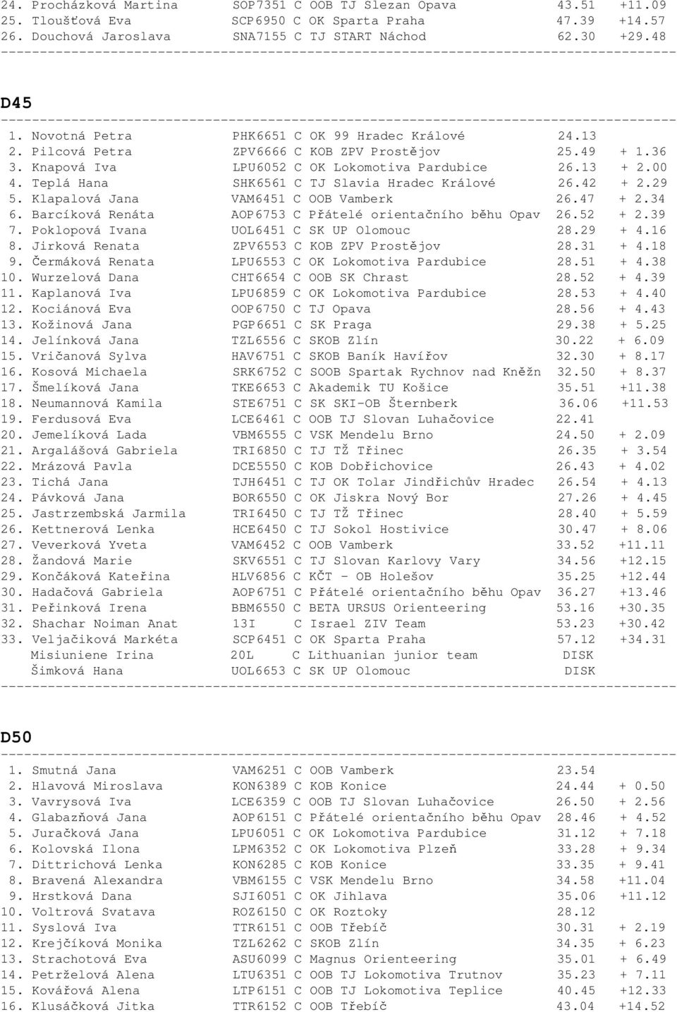 Teplá Hana SHK6561 C TJ Slavia Hradec Králové 26.42 + 2.29 5. Klapalová Jana VAM6451 C OOB Vamberk 26.47 + 2.34 6. Barcíková Renáta AOP6753 C Přátelé orientačního běhu Opav 26.52 + 2.39 7.