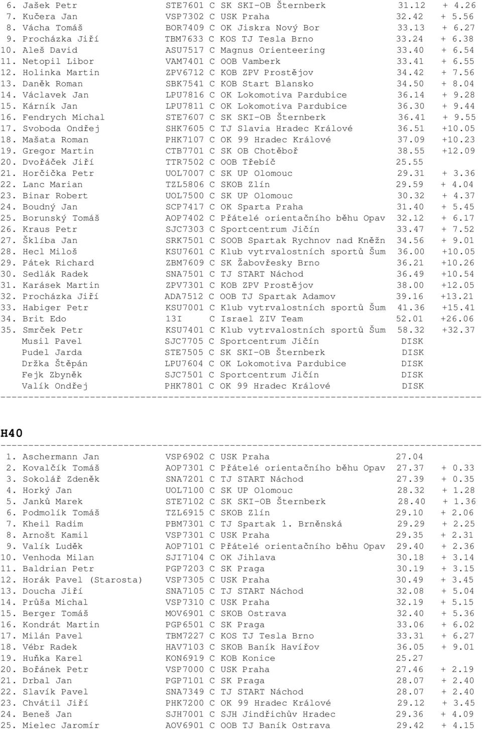 Holinka Martin ZPV6712 C KOB ZPV Prostějov 34.42 + 7.56 13. Daněk Roman SBK7541 C KOB Start Blansko 34.50 + 8.04 14. Václavek Jan LPU7816 C OK Lokomotiva Pardubice 36.14 + 9.28 15.