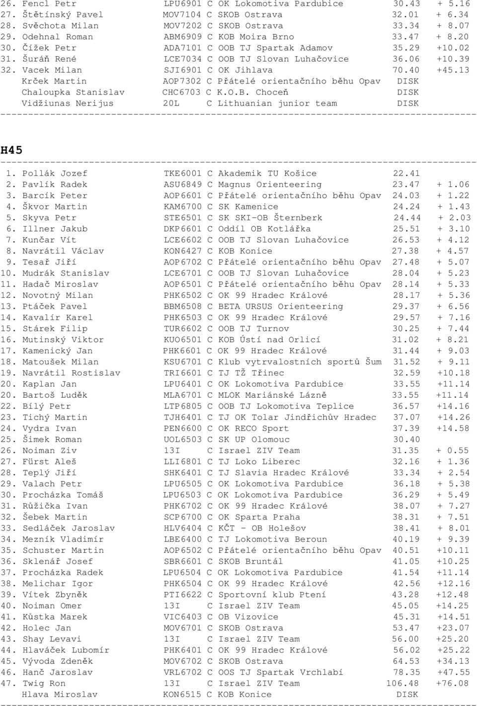 Vacek Milan SJI6901 C OK Jihlava 70.40 +45.13 Krček Martin AOP7302 C Přátelé orientačního běhu Opav DISK Chaloupka Stanislav CHC6703 C K.O.B.