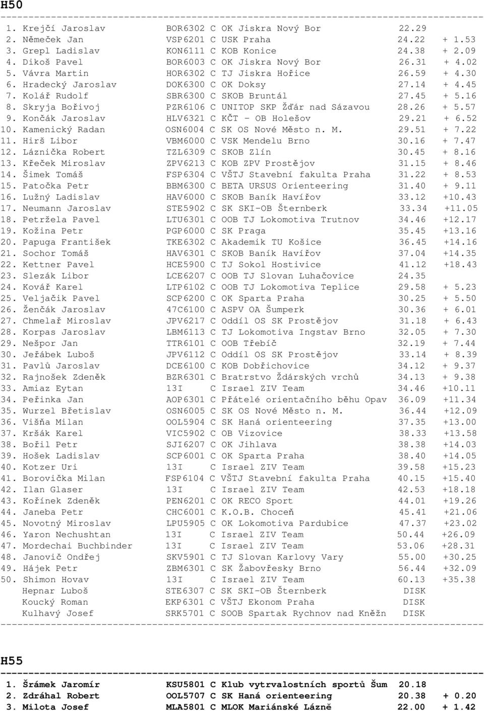 Kolář Rudolf SBR6300 C SKOB Bruntál 27.45 + 5.16 8. Skryja Bořivoj PZR6106 C UNITOP SKP Žďár nad Sázavou 28.26 + 5.57 9. Končák Jaroslav HLV6321 C KČT - OB Holešov 29.21 + 6.52 10.