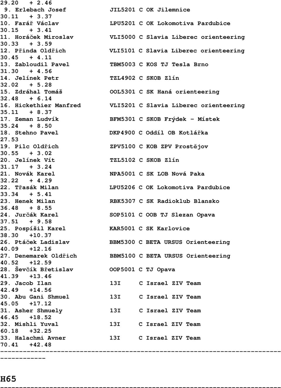 Zdráhal Tomáš OOL5301 C SK Haná orienteering 32.48 + 6.14 16. Hickethier Manfred VLI5201 C Slavia Liberec orienteering 35.11 + 8.37 17. Zeman Ludvík BFM5301 C SKOB Frýdek - Místek 35.24 + 8.50 18.