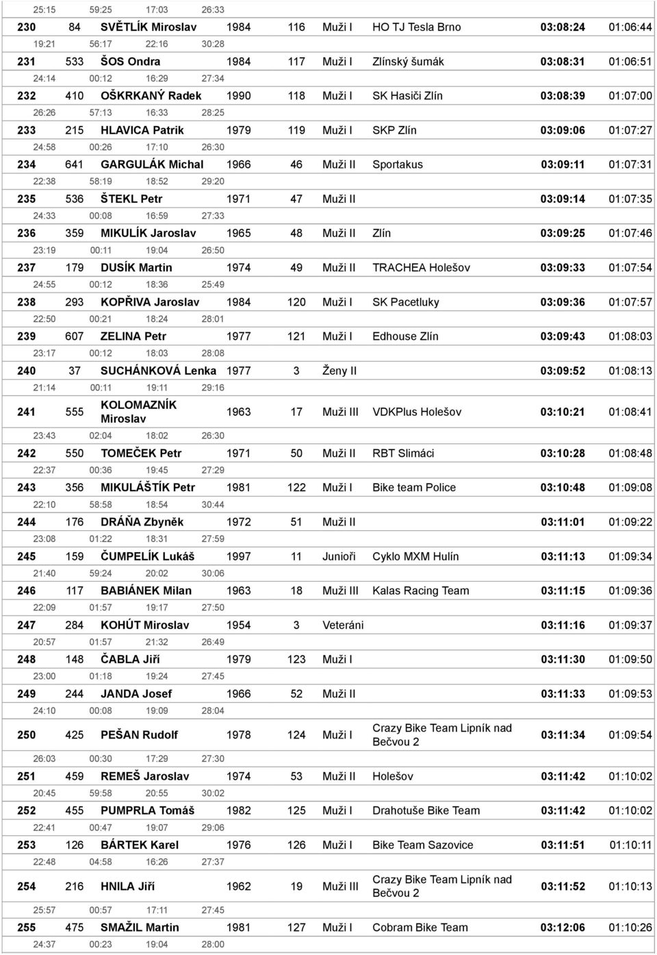 26:30 234 641 GARGULÁK Michal 1966 46 Muži II Sportakus 03:09:11 01:07:31 22:38 58:19 18:52 29:20 235 536 ŠTEKL Petr 1971 47 Muži II 03:09:14 01:07:35 24:33 00:08 16:59 27:33 236 359 MIKULÍK Jaroslav