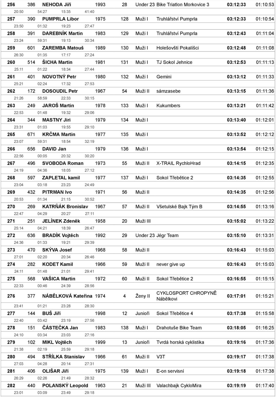 17:17 27:24 260 514 ŠICHA Martin 1981 131 Muži I TJ Sokol Jehnice 03:12:53 01:11:13 25:11 01:22 18:34 27:44 261 401 NOVOTNÝ Petr 1980 132 Muži I Gemini 03:13:12 01:11:33 25:21 02:24 17:32 27:53 262