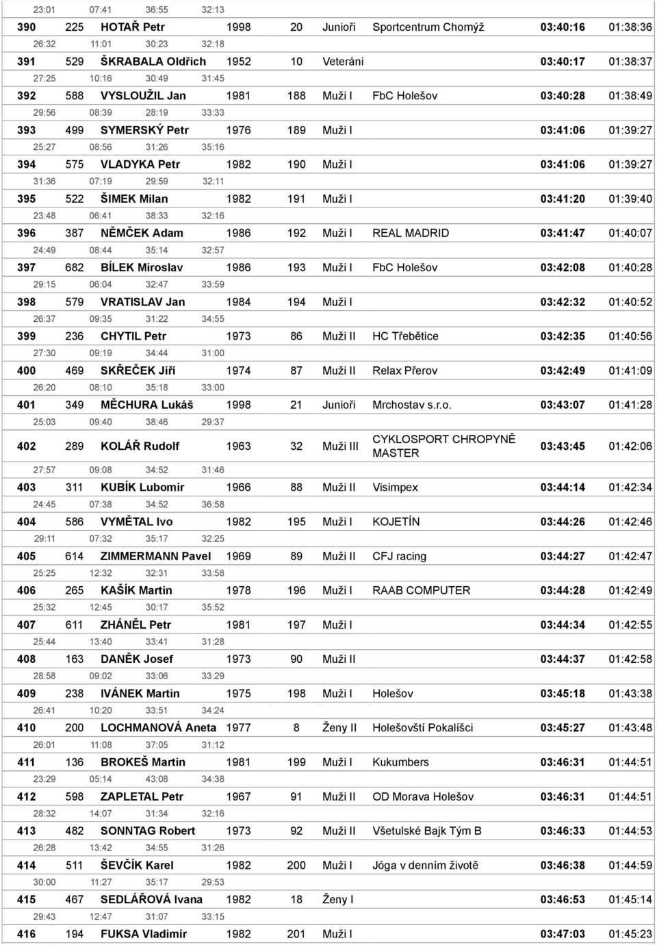 1982 190 Muži I 03:41:06 01:39:27 31:36 07:19 29:59 32:11 395 522 ŠIMEK Milan 1982 191 Muži I 03:41:20 01:39:40 23:48 06:41 38:33 32:16 396 387 NĚMČEK Adam 1986 192 Muži I REAL MADRID 03:41:47