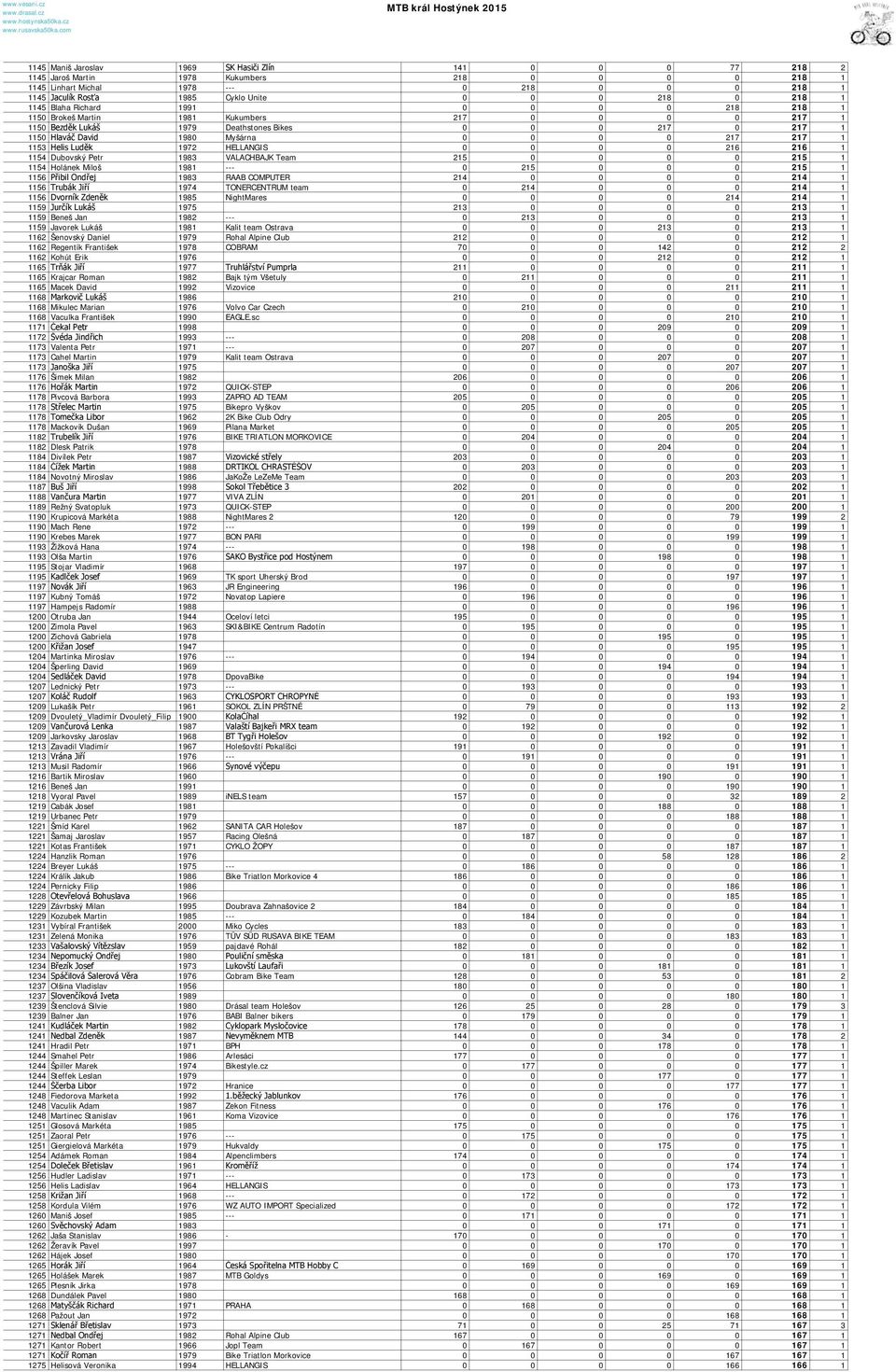 0 0 217 217 1 1153 Helis Luděk 1972 HELLANGIS 0 0 0 0 216 216 1 1154 Dubovský Petr 1983 VALACHBAJK Team 215 0 0 0 0 215 1 1154 Holánek Miloš 1981 --- 0 215 0 0 0 215 1 1156 Přibil Ondřej 1983 RAAB