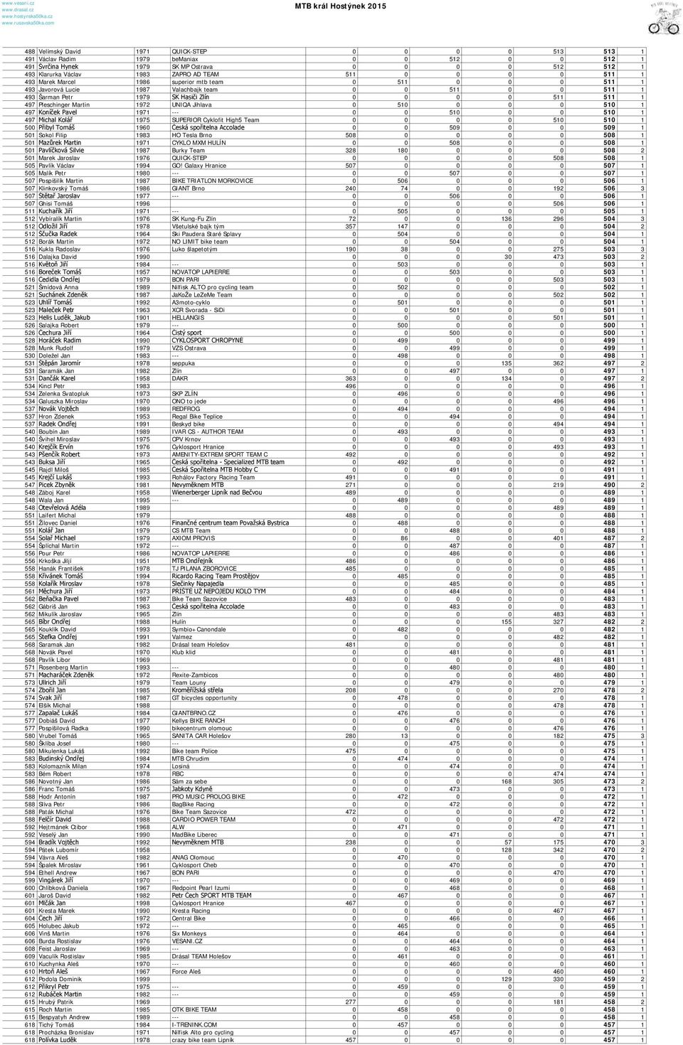 Martin 1972 UNIQA Jihlava 0 510 0 0 0 510 1 497 Koníček Pavel 1971 --- 0 0 510 0 0 510 1 497 Michal Kolář 1975 SUPERIOR Cyklofit High5 Team 0 0 0 0 510 510 1 500 Přibyl Tomáš 1960 Česká spořitelna