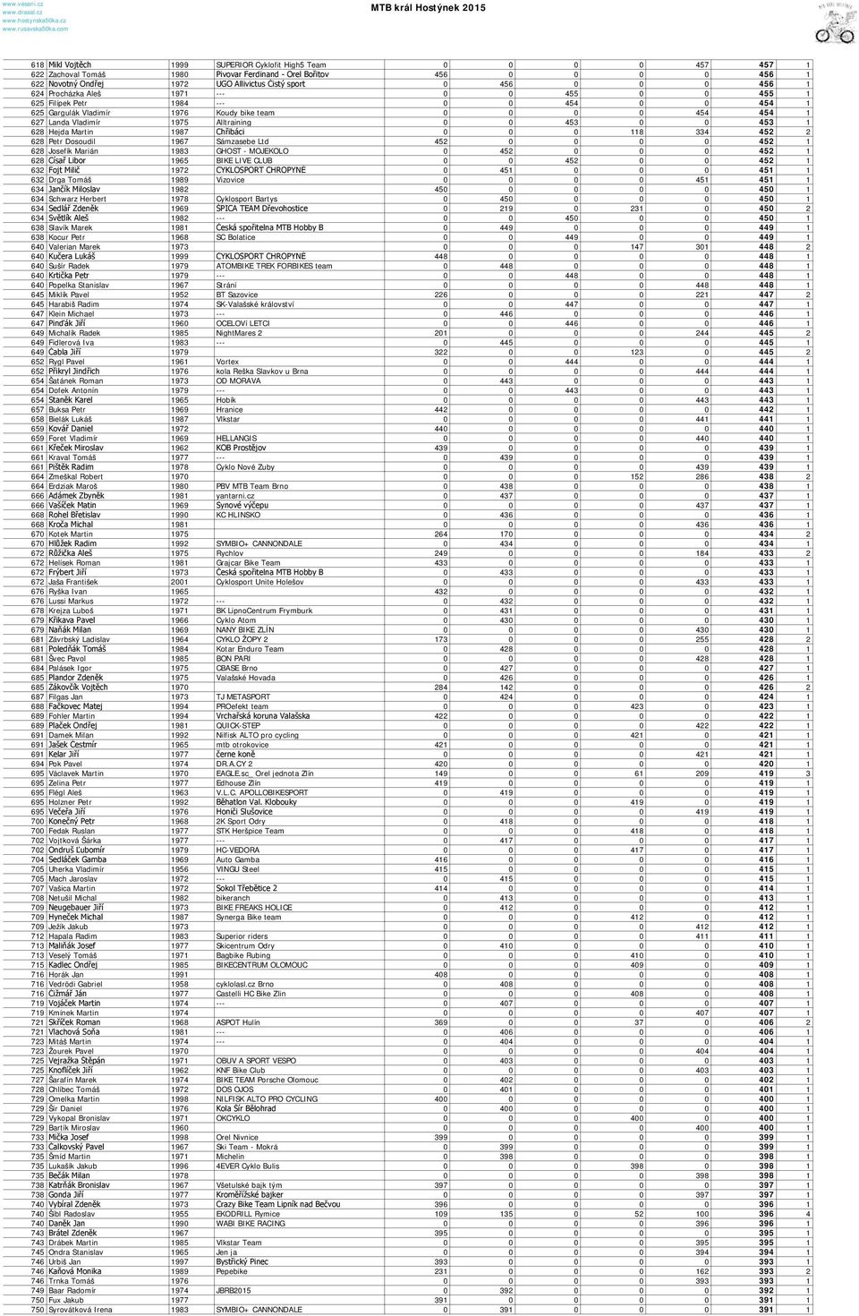 Alltraining 0 0 453 0 0 453 1 628 Hejda Martin 1987 Chřibáci 0 0 0 118 334 452 2 628 Petr Dosoudil 1967 Sámzasebe Ltd 452 0 0 0 0 452 1 628 Josefík Marián 1983 GHOST - MOJEKOLO 0 452 0 0 0 452 1 628