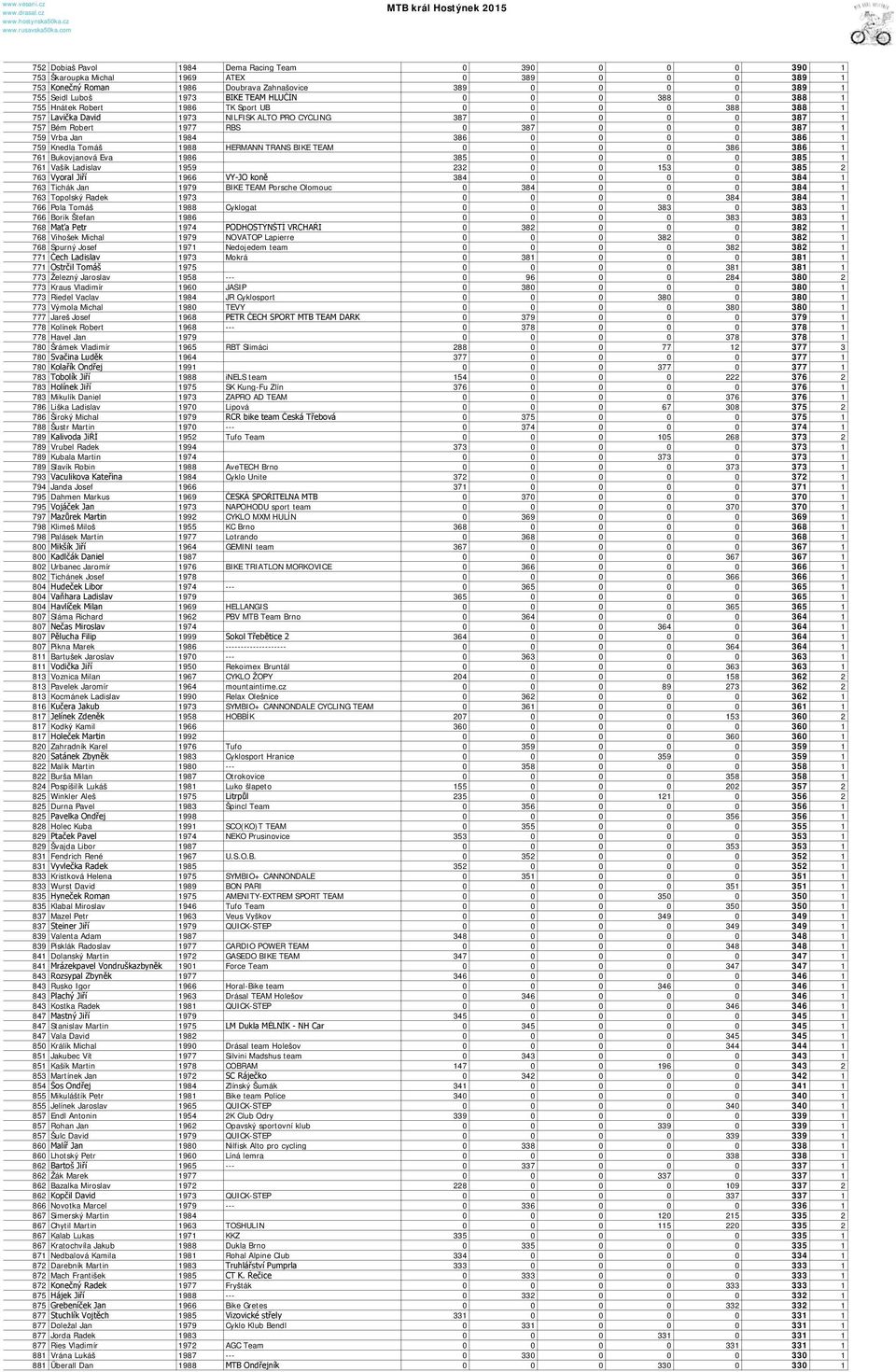 1984 386 0 0 0 0 386 1 759 Knedla Tomáš 1988 HERMANN TRANS BIKE TEAM 0 0 0 0 386 386 1 761 Bukovjanová Eva 1986 385 0 0 0 0 385 1 761 Vašík Ladislav 1959 232 0 0 153 0 385 2 763 Vyoral Jiří 1966