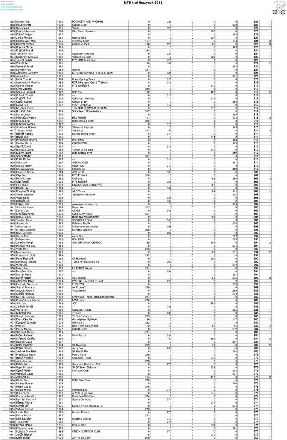1963 CYKLO ŽOPY 2 110 129 0 86 0 325 3 889 Kopřiva Michal 1988 0 0 0 0 325 325 1 892 Krajíček Marek 1976 324 0 0 0 0 324 1 892 Tománek Petr 1976 Cyklosport Hranice 0 324 0 0 0 324 1 894 Dubovský
