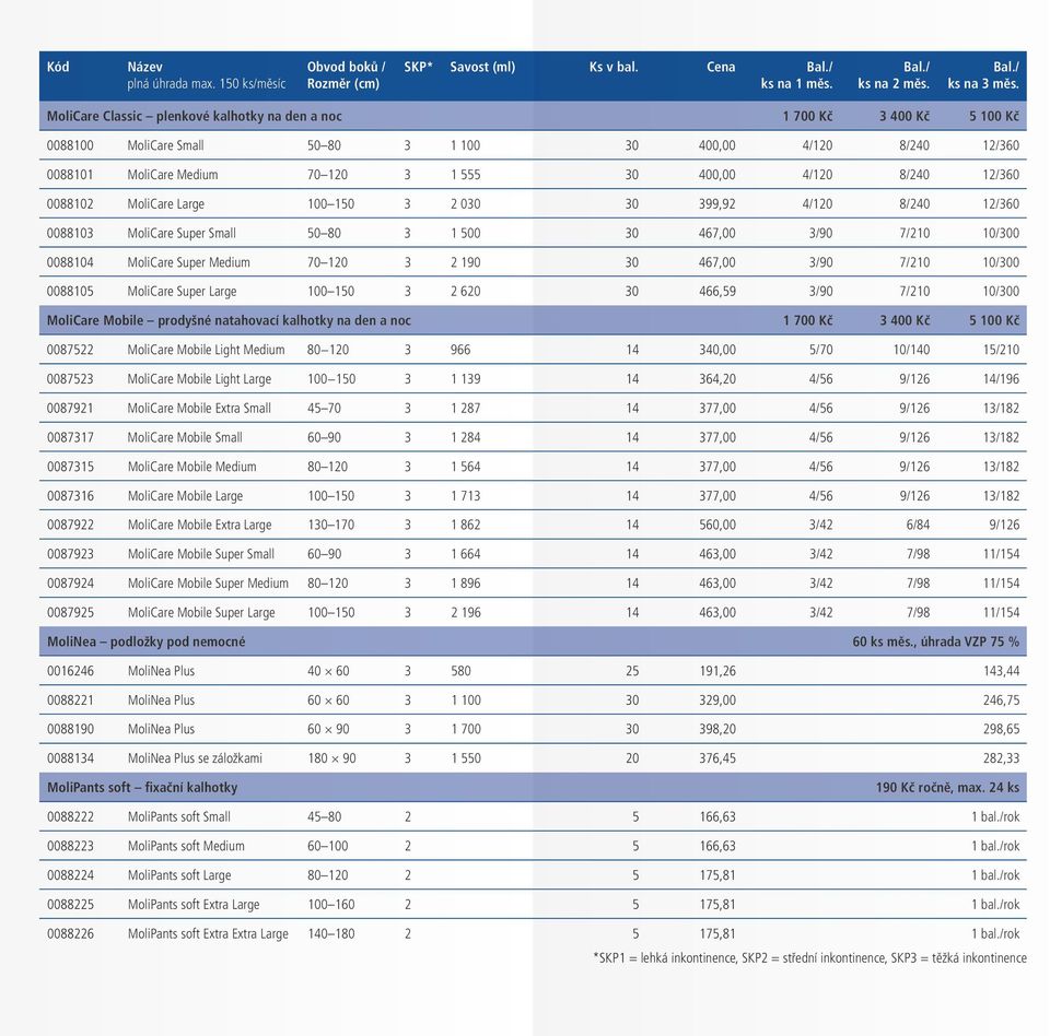 8/240 12/360 0088102 MoliCare Large 100 150 3 2 030 30 399,92 4/120 8/240 12/360 0088103 MoliCare Super Small 50 80 3 1 500 30 467,00 3/90 7/210 10/300 0088104 MoliCare Super Medium 70 120 3 2 190 30