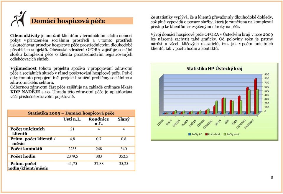 Ze statistiky vyplývá, že u klientů převažovaly dlouhodobé dohledy, což plně vypovídá o povaze služby, která je zaměřena na komplexní přístup ke klientům se zvýšenými nároky na péči.