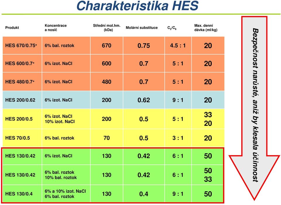 62 9 : 1 20 HES 200/0.5 6% izot. NaCl 10% izot. NaCl 200 0.5 5 : 1 HES 70/0.5 6% bal. roztok 70 0.5 3 : 1 20 HES 130/0.42 6% izot. NaCl 130 0.
