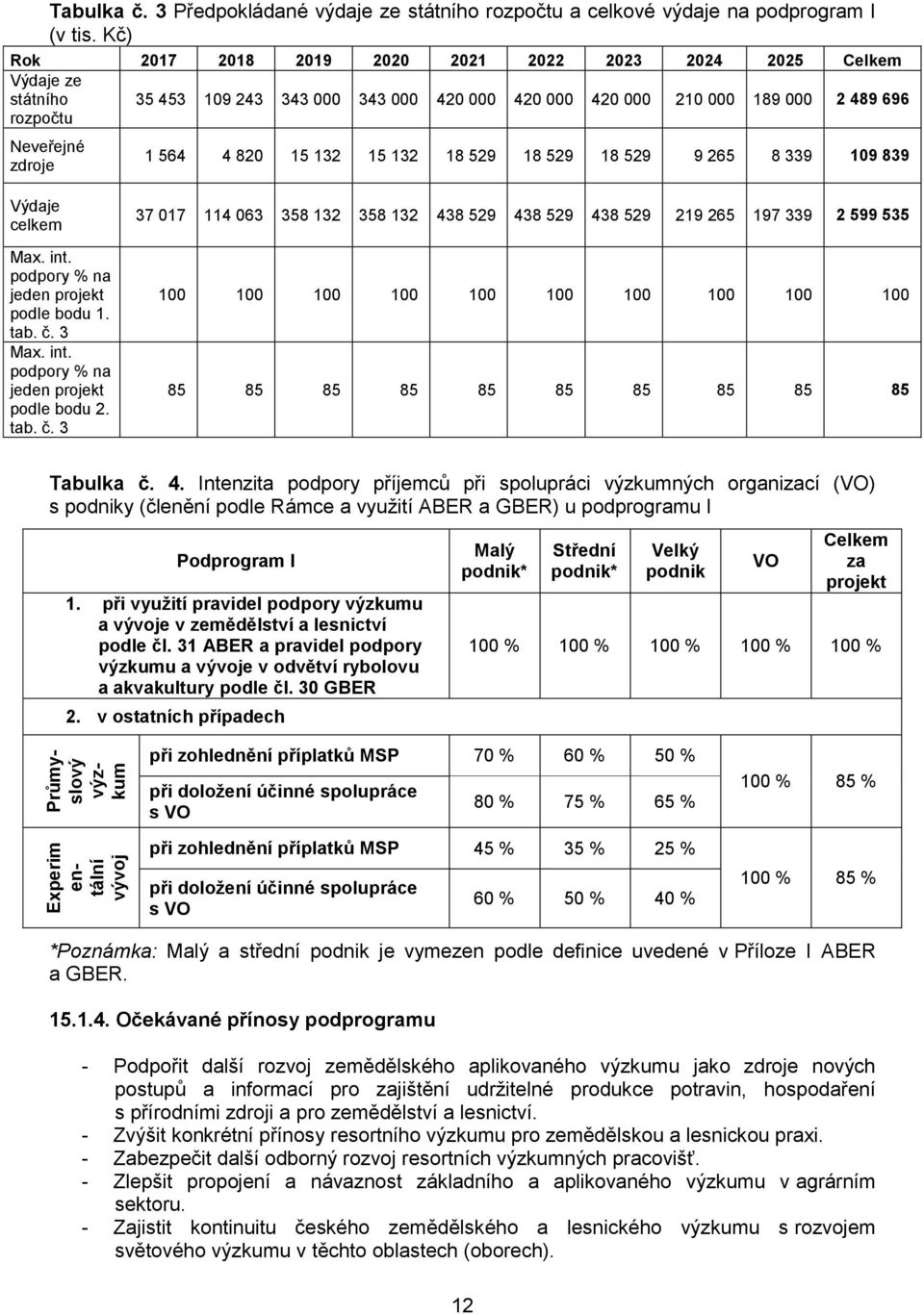 15 132 15 132 18 529 18 529 18 529 9 265 8 339 109 839 Výdaje celkem Max. int. podpory % na jeden projekt podle bodu 1. tab. č.