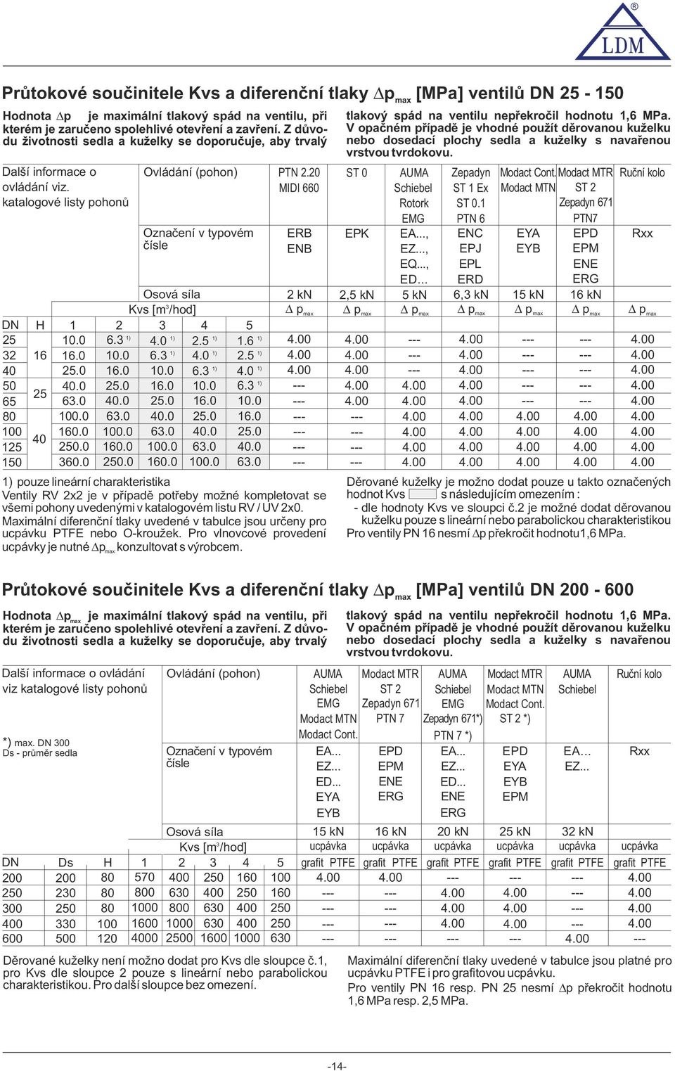 0 0.0 60.0 Ovládání (phn) Označení v typvém čísle Osvá síla Kvs [m /hd] 2 4 5 ) ) ) ) 6. 4.0 2.5.6 0.0 ) 6. ) 4.0 ) 2.5 6.0 0.0 6. ) ) 4.0.0 6.0 0.0 ) 6..0.0 6.0 0.0 6.0.0.0 6.0 00.0 6.0.0.0 60.0 00.0 6.0.0 0.0 60.0 00.0 6.0 PTN 2.