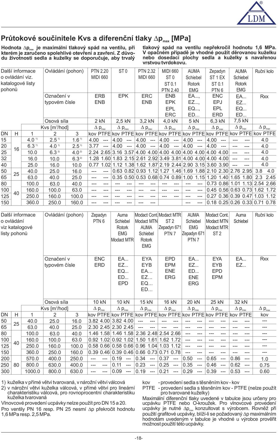 0 0.0 60.0 Ovládání (phn) Označení v typvém čísle Osvá síla Kvs [m /hd] 2 2.5 ) ) 4.0 2) 6. 0.0 6.0.0.0 6.0 00.0 60.0 0.0 ).6 ) 2.5 2) 4.0 2) 6. 0.0 6.0.0.0 6.0 00.0 60.0 PTN 2.20 MIDI 660 ST 0 PTN 2.